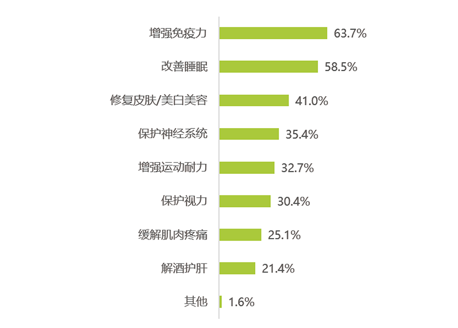 天貓國(guó)際NMN品類消費(fèi)大數(shù)據(jù)發(fā)布