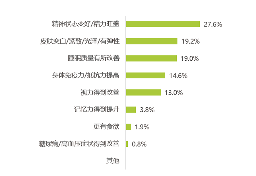 天貓國(guó)際NMN品類消費(fèi)大數(shù)據(jù)發(fā)布